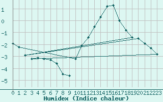 Courbe de l'humidex pour Abbeville (80)