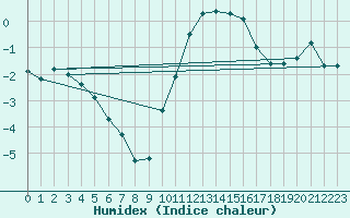 Courbe de l'humidex pour Millau - Soulobres (12)