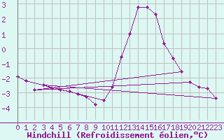 Courbe du refroidissement olien pour Boulaide (Lux)