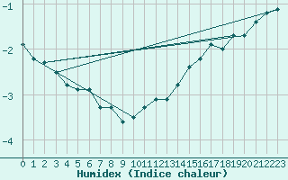 Courbe de l'humidex pour Lagny-sur-Marne (77)