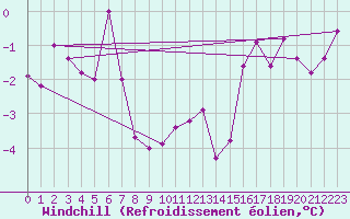 Courbe du refroidissement olien pour Lille (59)