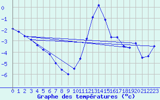 Courbe de tempratures pour Aix-la-Chapelle (All)