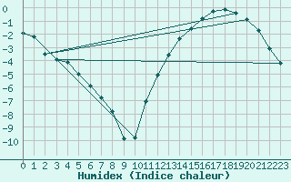 Courbe de l'humidex pour Cormack Rcs