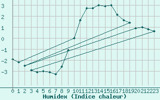 Courbe de l'humidex pour Bremerhaven