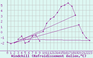 Courbe du refroidissement olien pour Chailles (41)