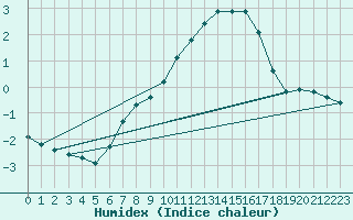 Courbe de l'humidex pour Chailles (41)