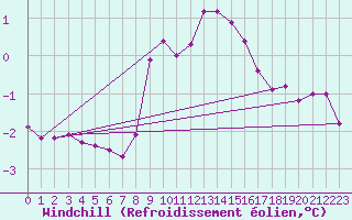 Courbe du refroidissement olien pour Brion (38)