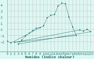 Courbe de l'humidex pour Jungfraujoch (Sw)