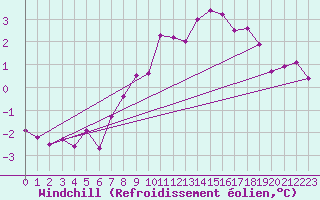Courbe du refroidissement olien pour Chaumont (Sw)