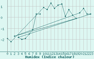 Courbe de l'humidex pour Corvatsch