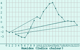 Courbe de l'humidex pour Naven