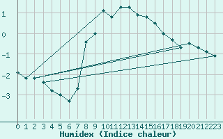 Courbe de l'humidex pour Virgen