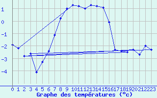 Courbe de tempratures pour Monte Rosa