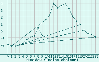 Courbe de l'humidex pour Juupajoki Hyytiala