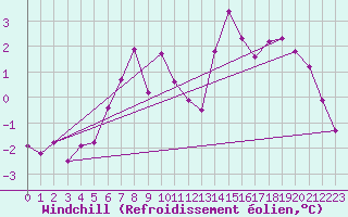 Courbe du refroidissement olien pour Messstetten