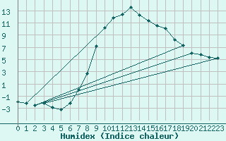 Courbe de l'humidex pour Zwiesel