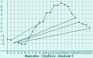 Courbe de l'humidex pour Rnenberg