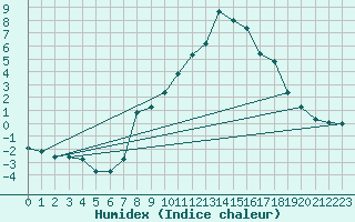 Courbe de l'humidex pour Krimml