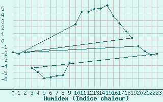 Courbe de l'humidex pour Formigures (66)