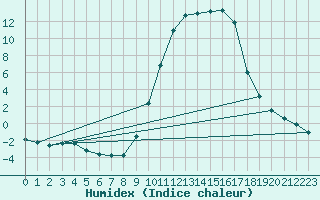 Courbe de l'humidex pour Anglars St-Flix(12)