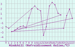 Courbe du refroidissement olien pour Glarus