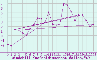 Courbe du refroidissement olien pour Roros