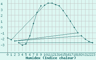 Courbe de l'humidex pour Harsfjarden