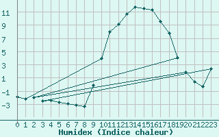 Courbe de l'humidex pour Palacios de la Sierra