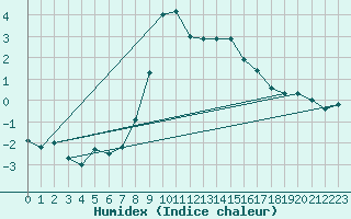 Courbe de l'humidex pour Bergn / Latsch