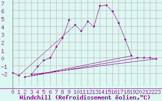 Courbe du refroidissement olien pour Valassaaret