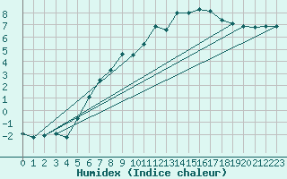 Courbe de l'humidex pour Patscherkofel