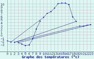 Courbe de tempratures pour Schpfheim