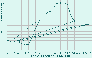 Courbe de l'humidex pour Schpfheim