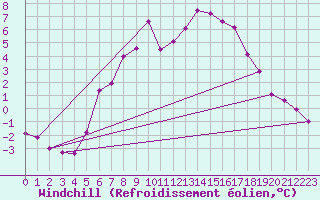 Courbe du refroidissement olien pour Schleswig