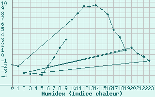 Courbe de l'humidex pour Veggli Ii