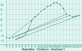 Courbe de l'humidex pour Weihenstephan