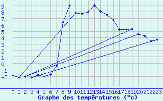 Courbe de tempratures pour Pec Pod Snezkou