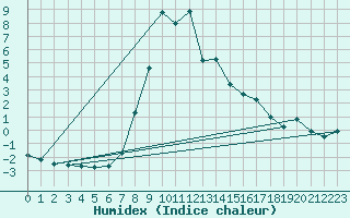 Courbe de l'humidex pour Stana De Vale