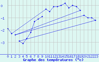 Courbe de tempratures pour Trappes (78)