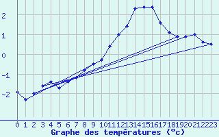 Courbe de tempratures pour Reventin (38)