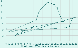 Courbe de l'humidex pour Dijon / Longvic (21)
