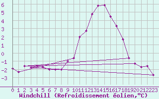 Courbe du refroidissement olien pour Grenoble/St-Etienne-St-Geoirs (38)