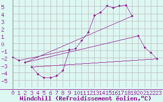 Courbe du refroidissement olien pour Voinmont (54)
