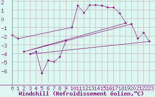 Courbe du refroidissement olien pour Embrun (05)