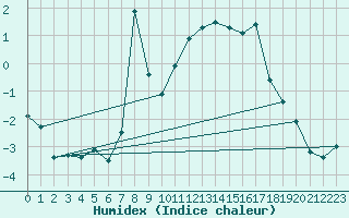 Courbe de l'humidex pour Monte Rosa