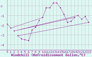 Courbe du refroidissement olien pour Malmo