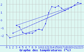 Courbe de tempratures pour Verneuil (78)