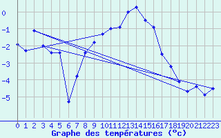 Courbe de tempratures pour Koppigen