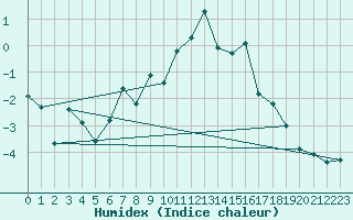 Courbe de l'humidex pour Eggishorn