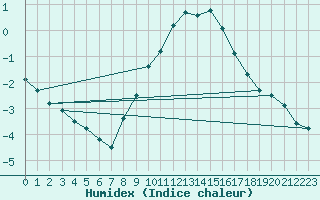 Courbe de l'humidex pour Herwijnen Aws